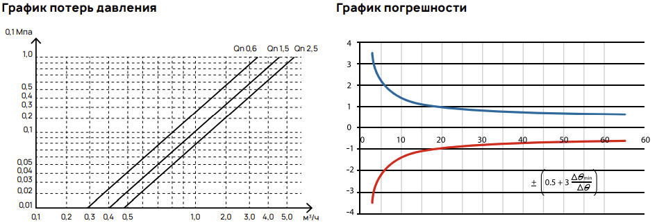 график погрешности и потери давления